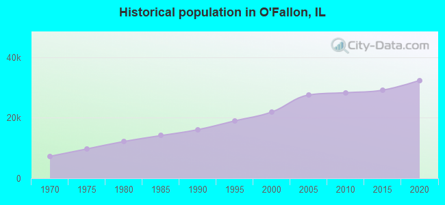 Historical population in O'Fallon, IL