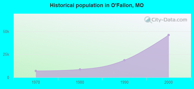 Historical population in O'Fallon, MO