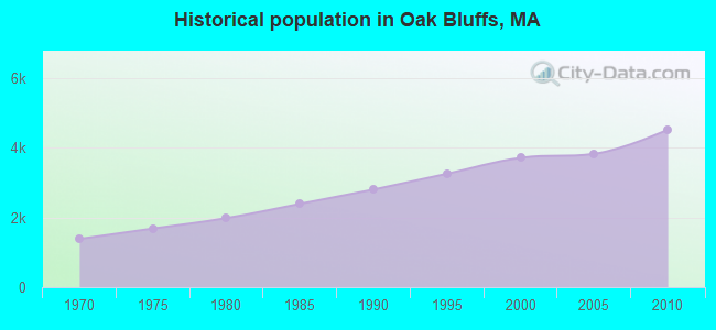 Historical population in Oak Bluffs, MA
