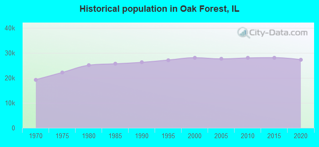 Historical population in Oak Forest, IL