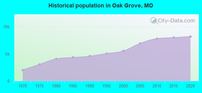 Historical population in Oak Grove, MO