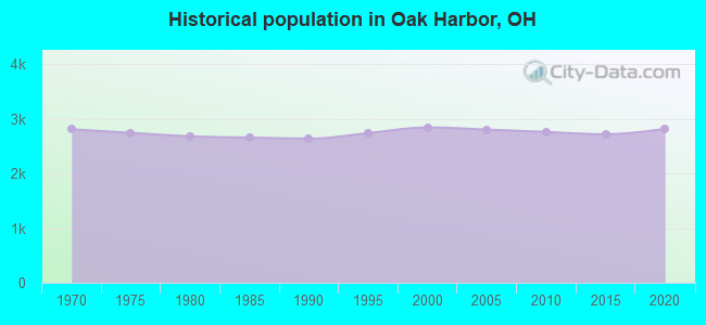 Historical population in Oak Harbor, OH
