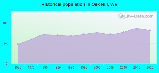 Historical population in Oak Hill, WV