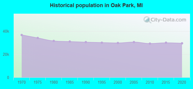 Historical population in Oak Park, MI