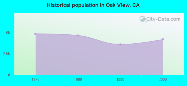 Historical population in Oak View, CA