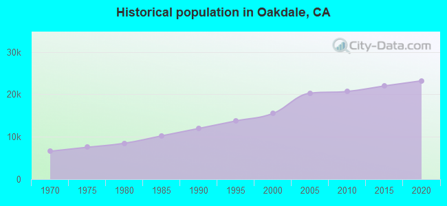 Historical population in Oakdale, CA