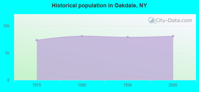 Historical population in Oakdale, NY