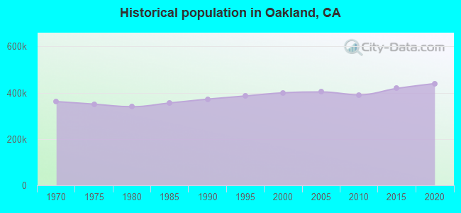 Historical population in Oakland, CA