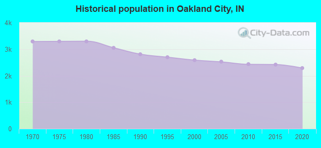 Historical population in Oakland City, IN