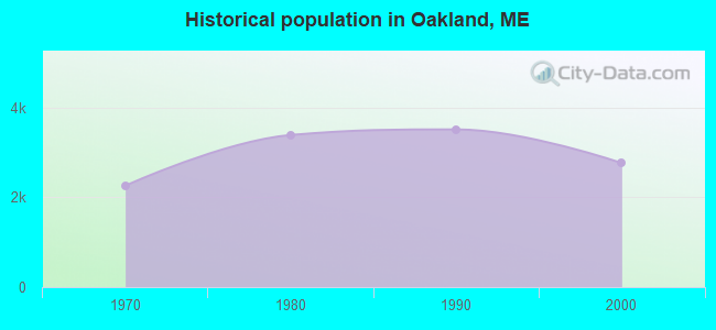 Historical population in Oakland, ME