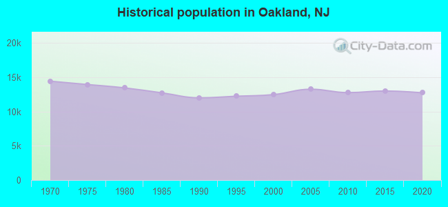 Historical population in Oakland, NJ