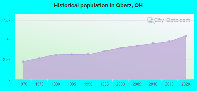Historical population in Obetz, OH