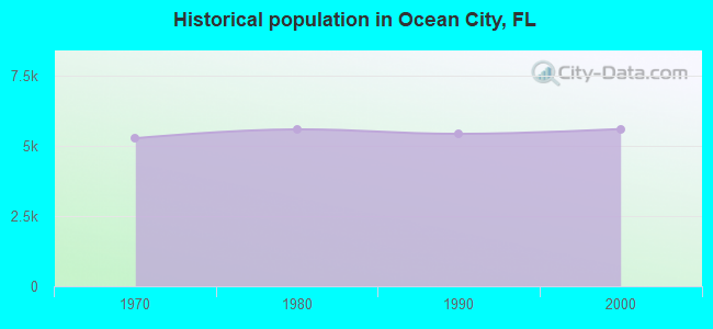 Historical population in Ocean City, FL