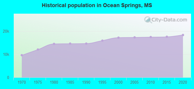 Historical population in Ocean Springs, MS