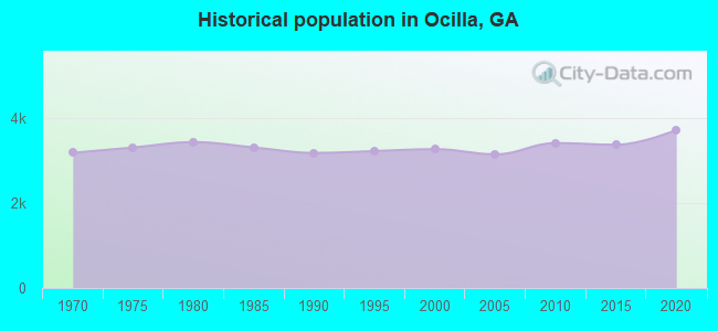 Historical population in Ocilla, GA