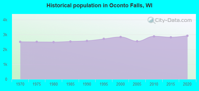 Historical population in Oconto Falls, WI