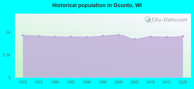 Historical population in Oconto, WI