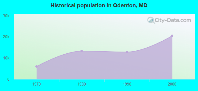 Historical population in Odenton, MD