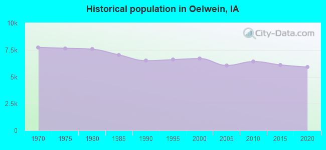 Historical population in Oelwein, IA