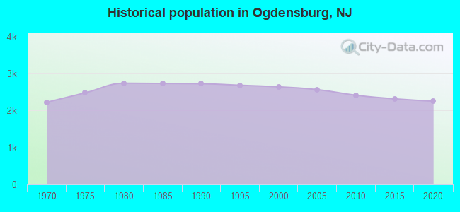 Historical population in Ogdensburg, NJ