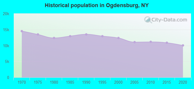 Historical population in Ogdensburg, NY