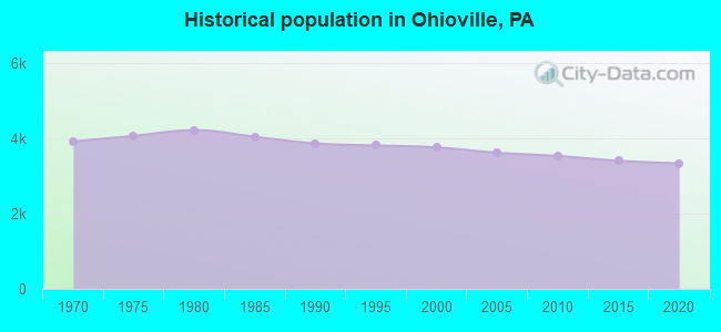 Historical population in Ohioville, PA