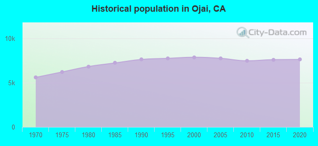 Historical population in Ojai, CA