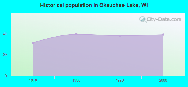 Historical population in Okauchee Lake, WI