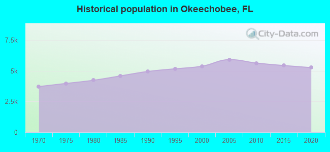 Historical population in Okeechobee, FL
