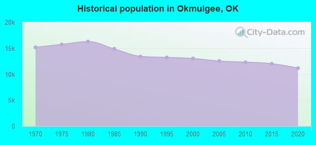 Historical population in Okmulgee, OK