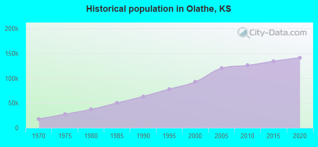 Historical population in Olathe, KS