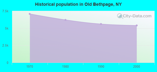 Historical population in Old Bethpage, NY