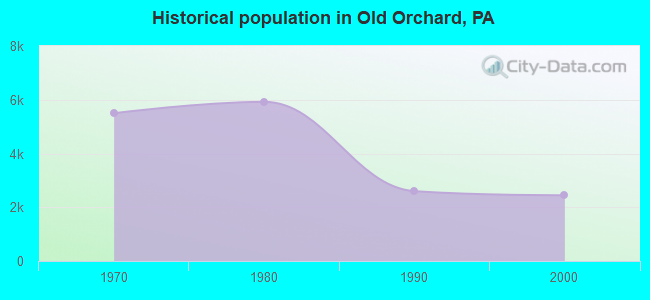 Historical population in Old Orchard, PA