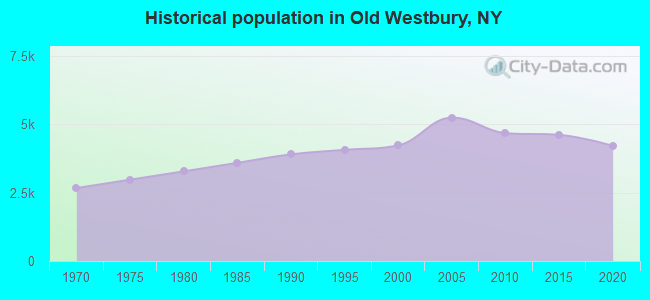 Historical population in Old Westbury, NY