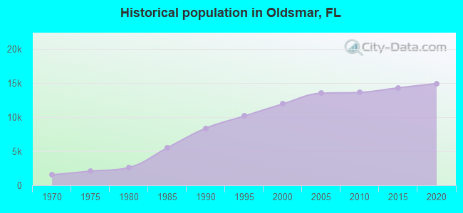 Historical population in Oldsmar, FL