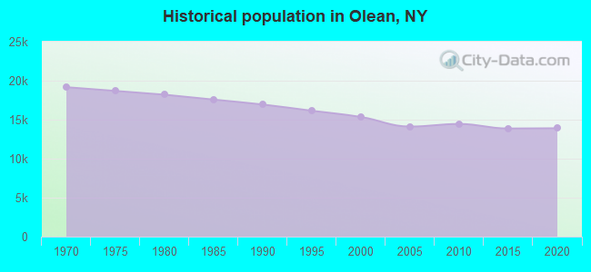 Historical population in Olean, NY