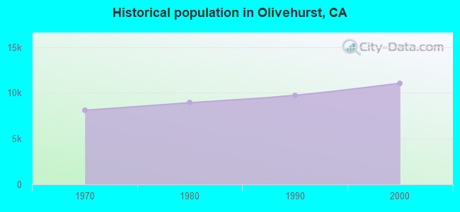 Historical population in Olivehurst, CA