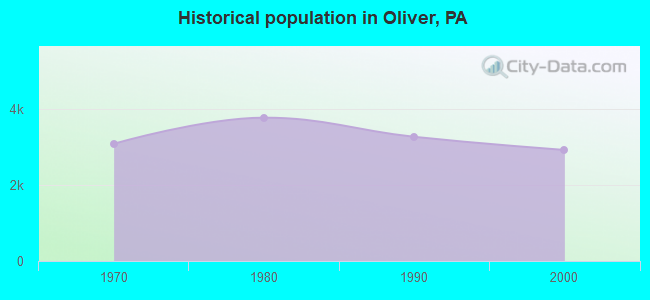 Historical population in Oliver, PA