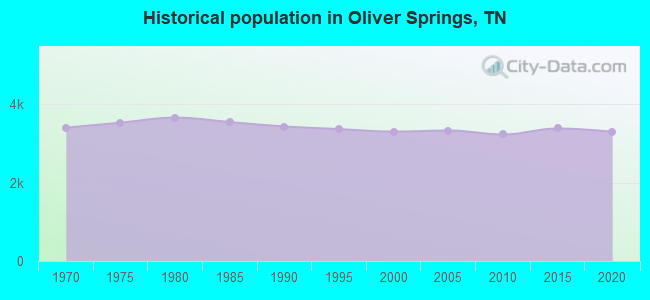 Historical population in Oliver Springs, TN