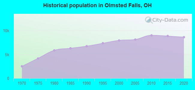 Historical population in Olmsted Falls, OH