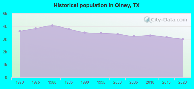Historical population in Olney, TX
