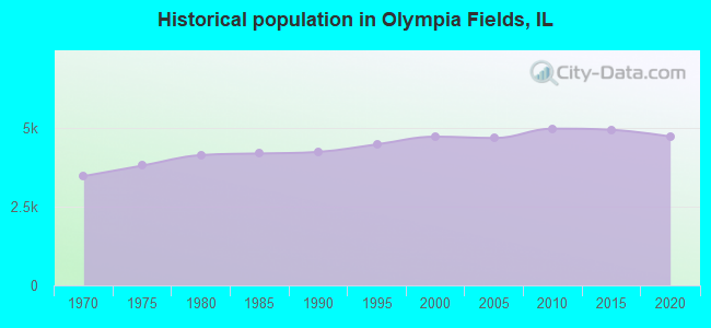 Historical population in Olympia Fields, IL