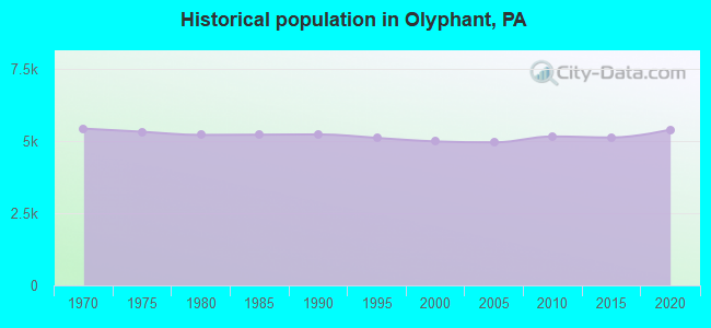 Historical population in Olyphant, PA