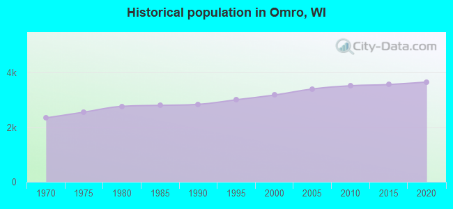 Historical population in Omro, WI