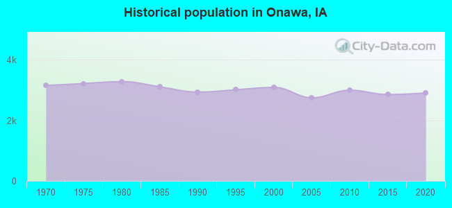 Historical population in Onawa, IA