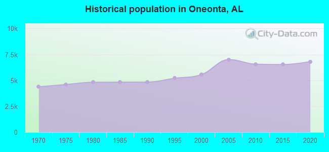 Historical population in Oneonta, AL