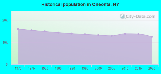 Historical population in Oneonta, NY