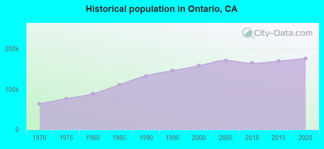 Historical population in Ontario, CA