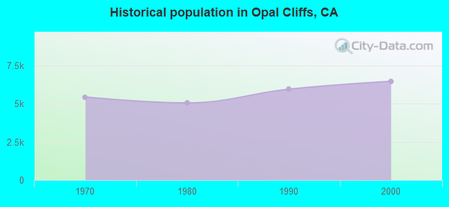 Historical population in Opal Cliffs, CA