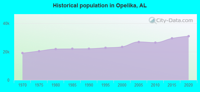 Historical population in Opelika, AL